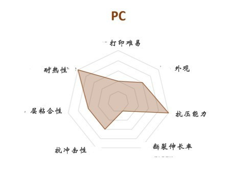 FDM 3D打印機(jī)幾種常見(jiàn)材料選擇與應(yīng)用(圖8)